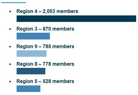 2018 FEMA Regions with the most ASFPM members
