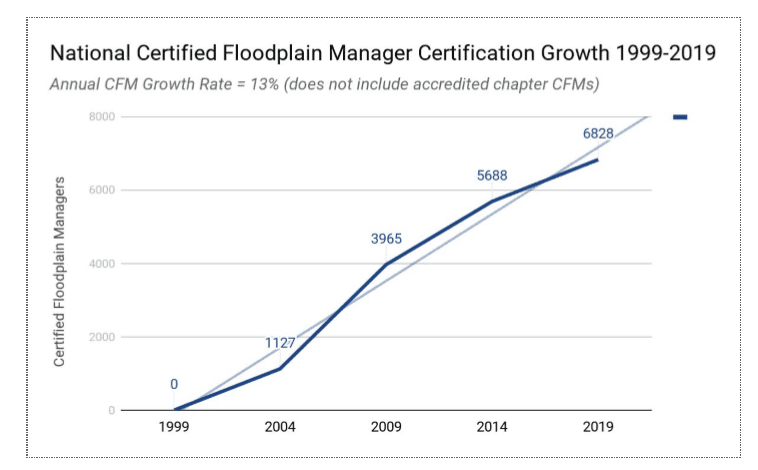 National Certified Floodplain Managers Certification Growth 1999-2019