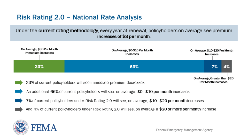 Fema Risk Rating 2.0 National View Rates