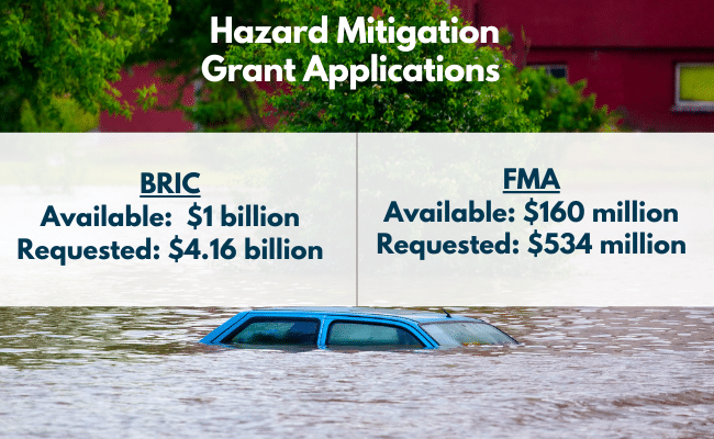 FEMA Receives Record-breaking Amount in Requested Funding for BRIC, FMA