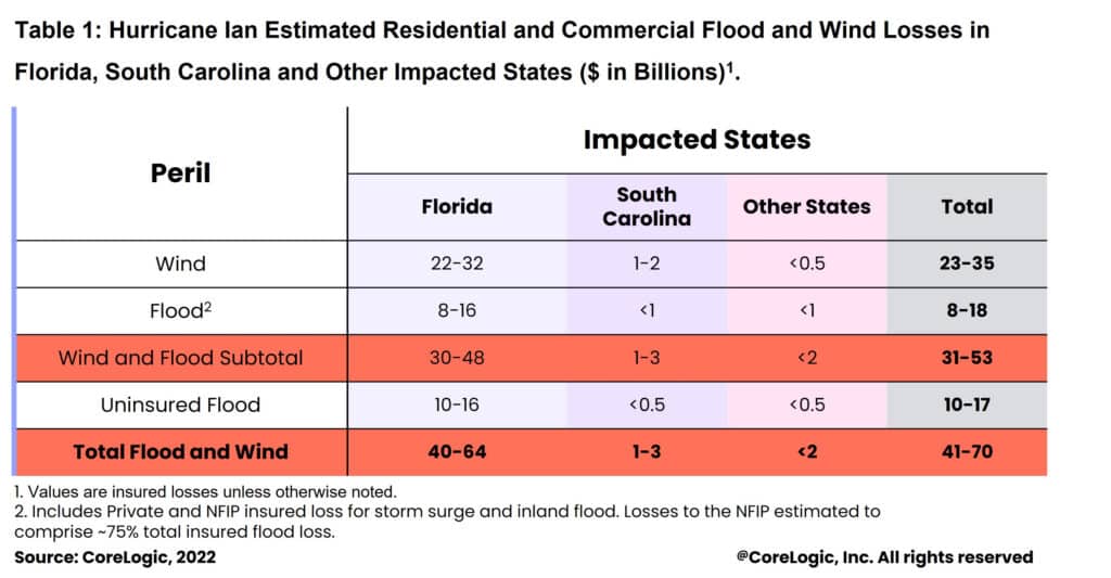 Table showing Hurricane Ian Estimated Residential and Commercial Flood and Wind Losses